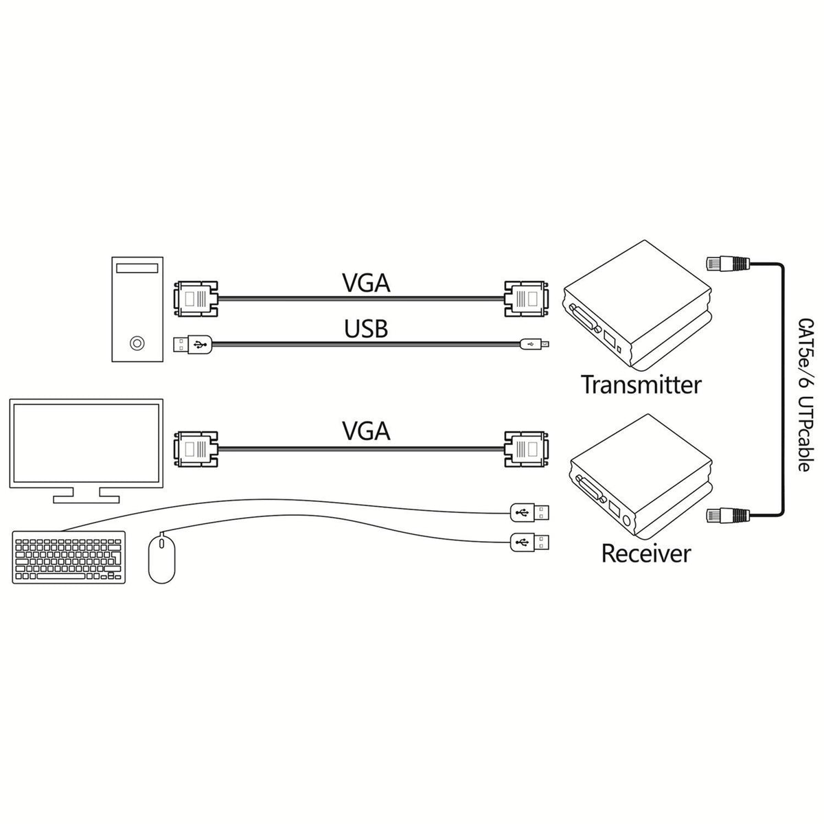 1080P 60Hz USB VGA KVM Extender Over Cat5e Cat6 Ethernet Cable R197